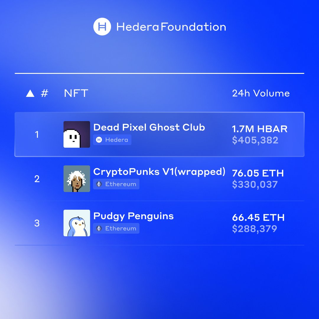HBAR Foundation (@hbar_foundation) on Twitter photo Babe wake up, <a href="/deadpixels_club/">Dead Pixels</a> just surpassed @PudgyPenguins and CryptoPunks V1 in 24h volume 👻 Babe wake up, <a href="/deadpixels_club/">Dead Pixels</a> just surpassed @PudgyPenguins and CryptoPunks V1 in 24h volume 👻