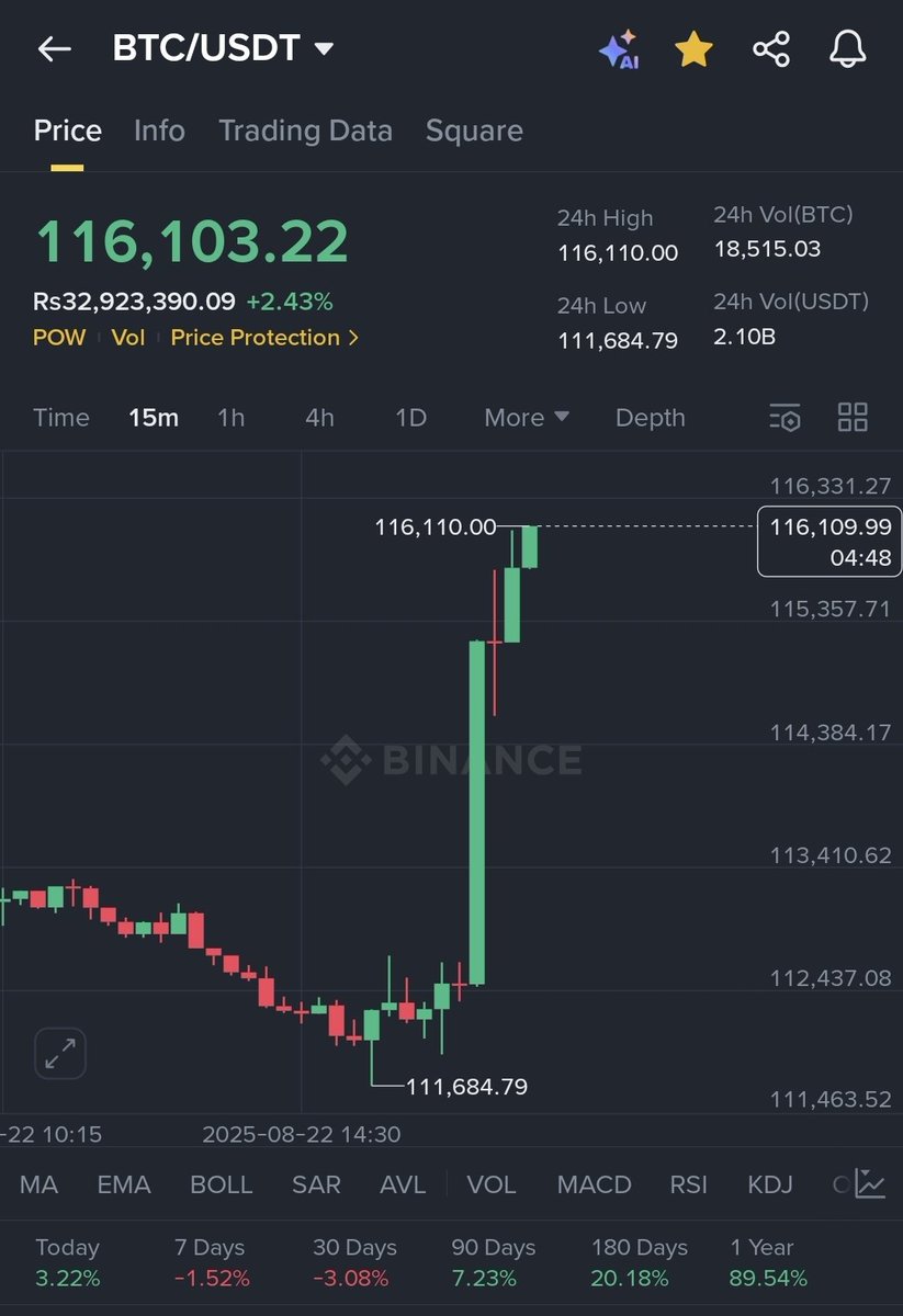 #BTC 116,000

Hi there 🔥