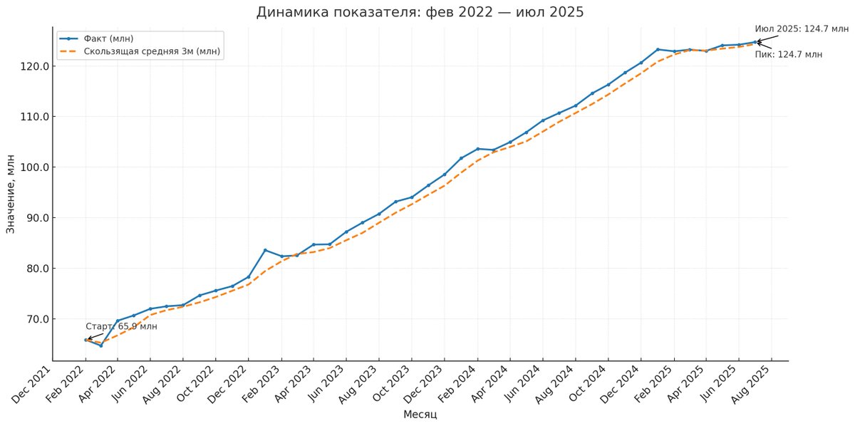 Денежная масса и общие средства на банковских счетах с февраля 2022 года практически удвоились.

Высокая ставка существенно держит общую инфляцию.

Для примера, цена бензина на январь 2022 года - 47 руб., поэтому равновесная цена на этот объем денежной массы должна быть ~93 руб.