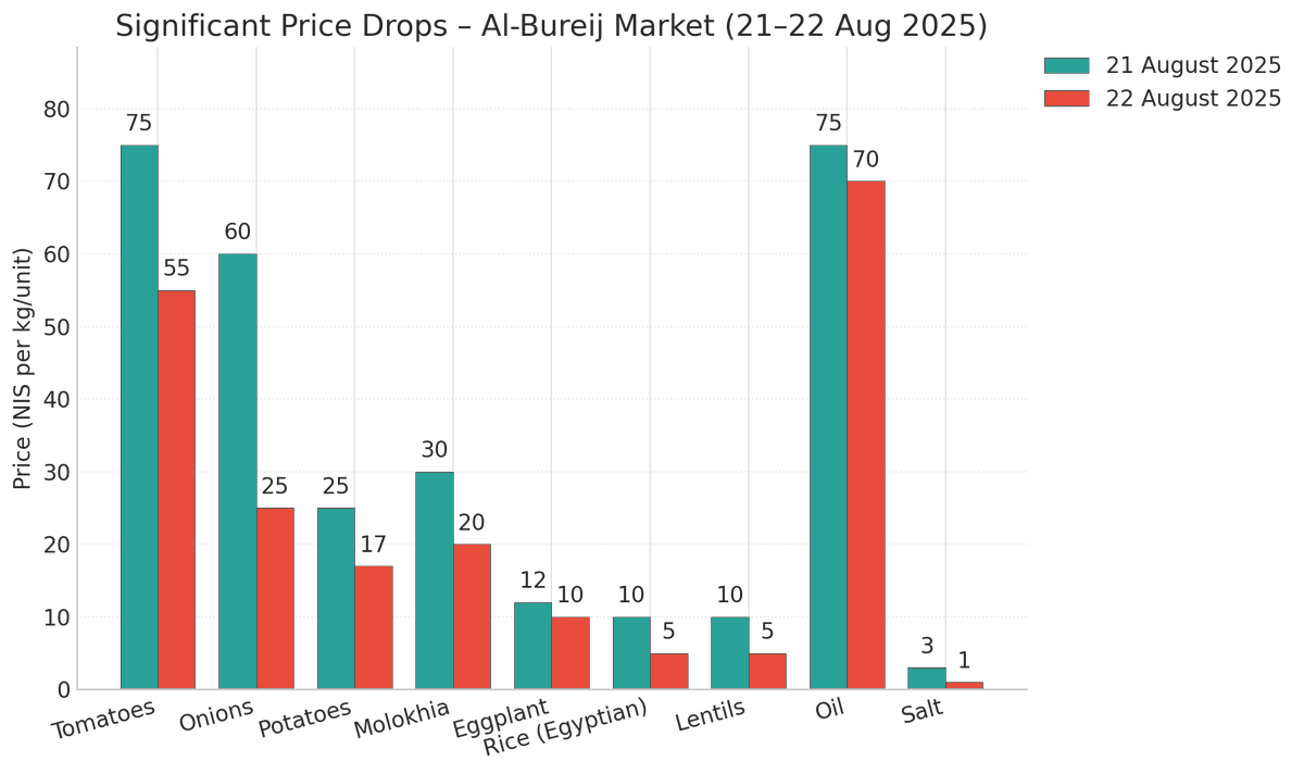 🚨 IPC declares "famine" in Gaza.  
On the ground:  
📉 Prices are dropping in Al-Bureij market.  
🚚 Daily aid inflows are stabilizing supply.