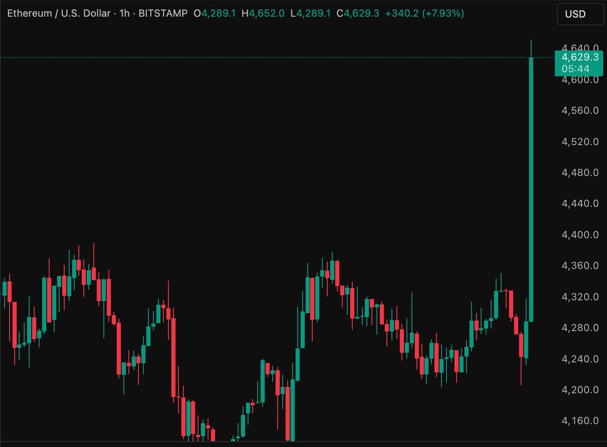 Absolute god candle on $ETH

One of the largest hourly candles I have ever seen.

Up 8% in the past hour.