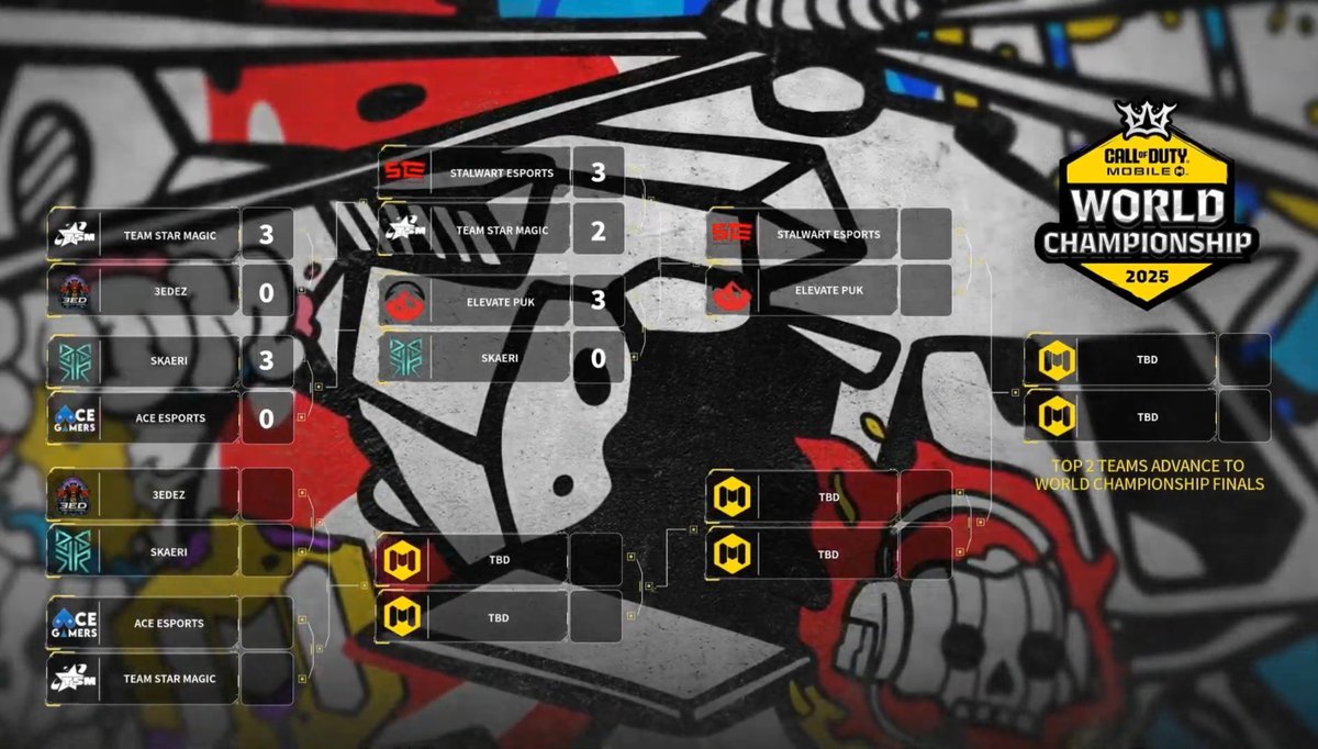 Garena Stage 4 - Playoffs - Day 1

- TSM 3-0 3EDez
- SKAERI 3-0 ACE
- STE 3-2 TSM
- ELV 3-0 SKAERI

Updated Brackets after Day 1 ⬇️

&gt; Day 2 Matchups
- SKAERI vs 3EDez
- ACE vs TSM
- Winner of SKAERI &amp; 3EDez vs Winner of ACE vs TSM

3 teams get eliminated tomorrow.
