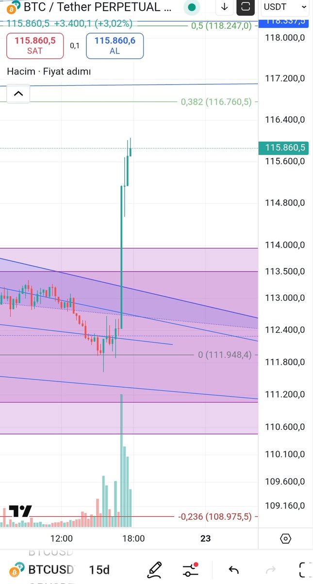 Umarım yararlı olmuştur 😎 %60-70 kar alıp girişi stopa çektim.
#btc #bitcoin $btc #btcusdt #BTCUSD #eth #Ethereum #crypto #pump