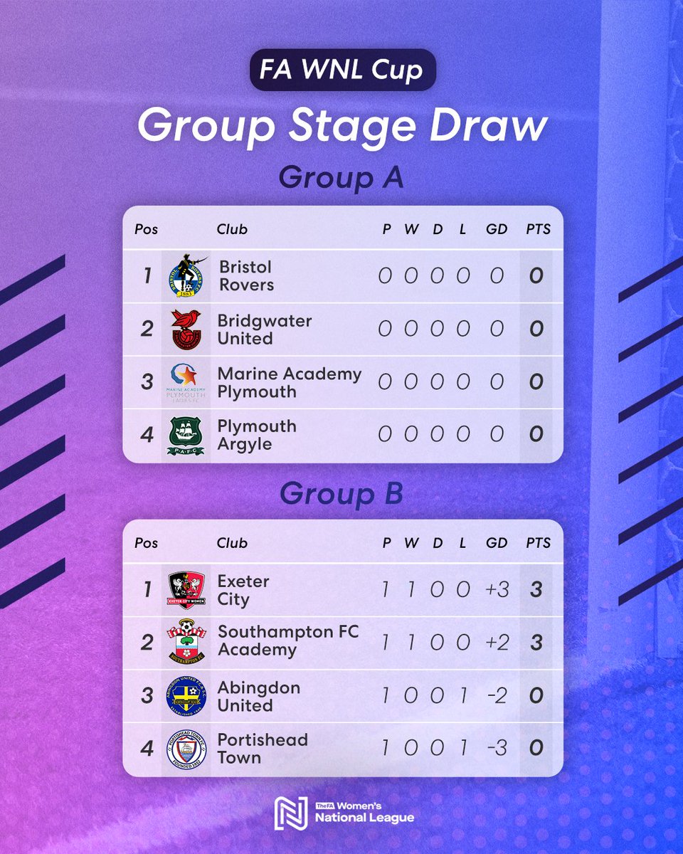 FAWNL's tweet photo. Points on the board ๐ช
The FA WNL Cup groups are starting to take shape ๐
#FAWNL #StartOfSomething https://t.co/DJQxswqhAO