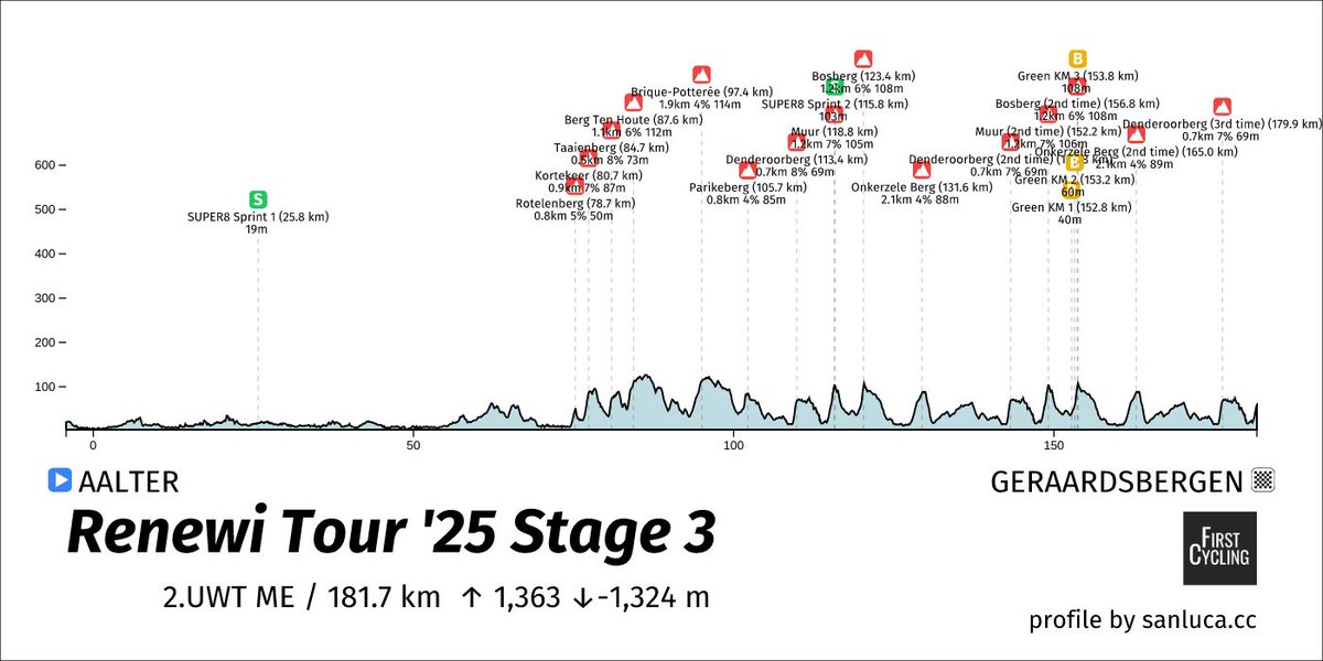 🇧🇪 #RenewiTour stage 3
Queen stage, take a look at 35km to go then last 5 !