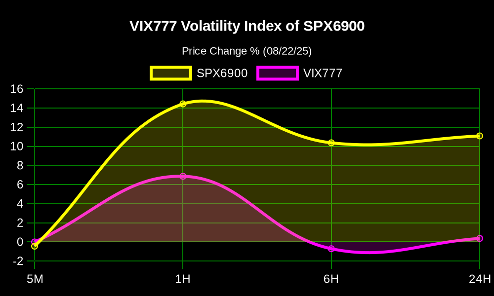 vix777alerts's tweet photo. πΉπ§²π° High Volatility Alert! πΉπ§²π°
The Volatility Index #VIX777 $VIX of the #SPX6900 $SPX is up 6.87% in the last 1 hour!
π° Price: $0.0004333
π MC: $388.39K
π§ LP: $106.56K
π Volume 24H: $2.05K
@vix777ETH π° https://t.co/RZxNQsjXbE