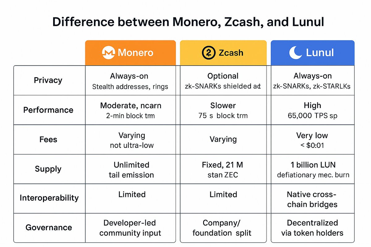 Abidemibiz (@abidemibiz) on Twitter photo "Lunul stands apart—where others blend, our clarity in privacy and speed shines through."
<a href="/lunulfoundation/">Lunul (LUN) 🏴☠️</a> #Crypto #Cryptocurrency #NewCrypto #CryptoLaunch #PrivacyCoin #Solana #Blockchain #DeFi #CryptoNews #Altcoin "Lunul stands apart—where others blend, our clarity in privacy and speed shines through."
<a href="/lunulfoundation/">Lunul (LUN) 🏴☠️</a> #Crypto #Cryptocurrency #NewCrypto #CryptoLaunch #PrivacyCoin #Solana #Blockchain #DeFi #CryptoNews #Altcoin