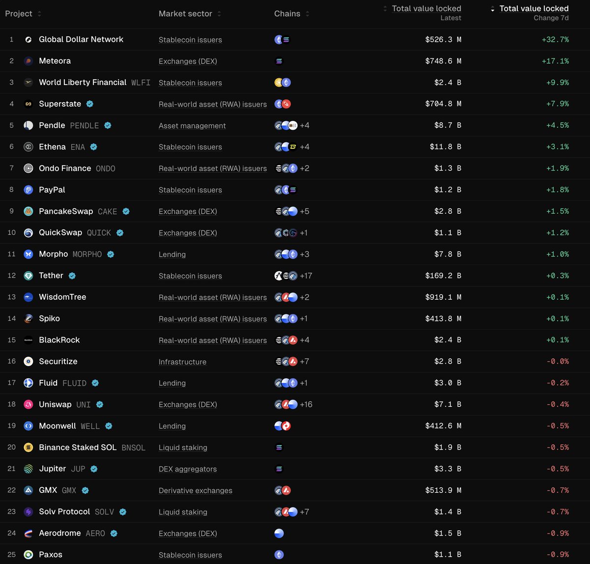 Token Terminal 按7天TVL增长排名的顶级加密项目表格
