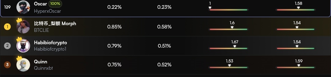 gMorph fam.. 

Currently sitting at Rank 129 on Morph 👀

Here’s the part most people miss:
👉 Just posting content isn’t enough.

If you want to climb, you need real on-chain activity.

Transactions + mindshare = growth on Morph.

So why am I bullish on <a href="/MorphLayer/">Morph</a>?

Gas fees