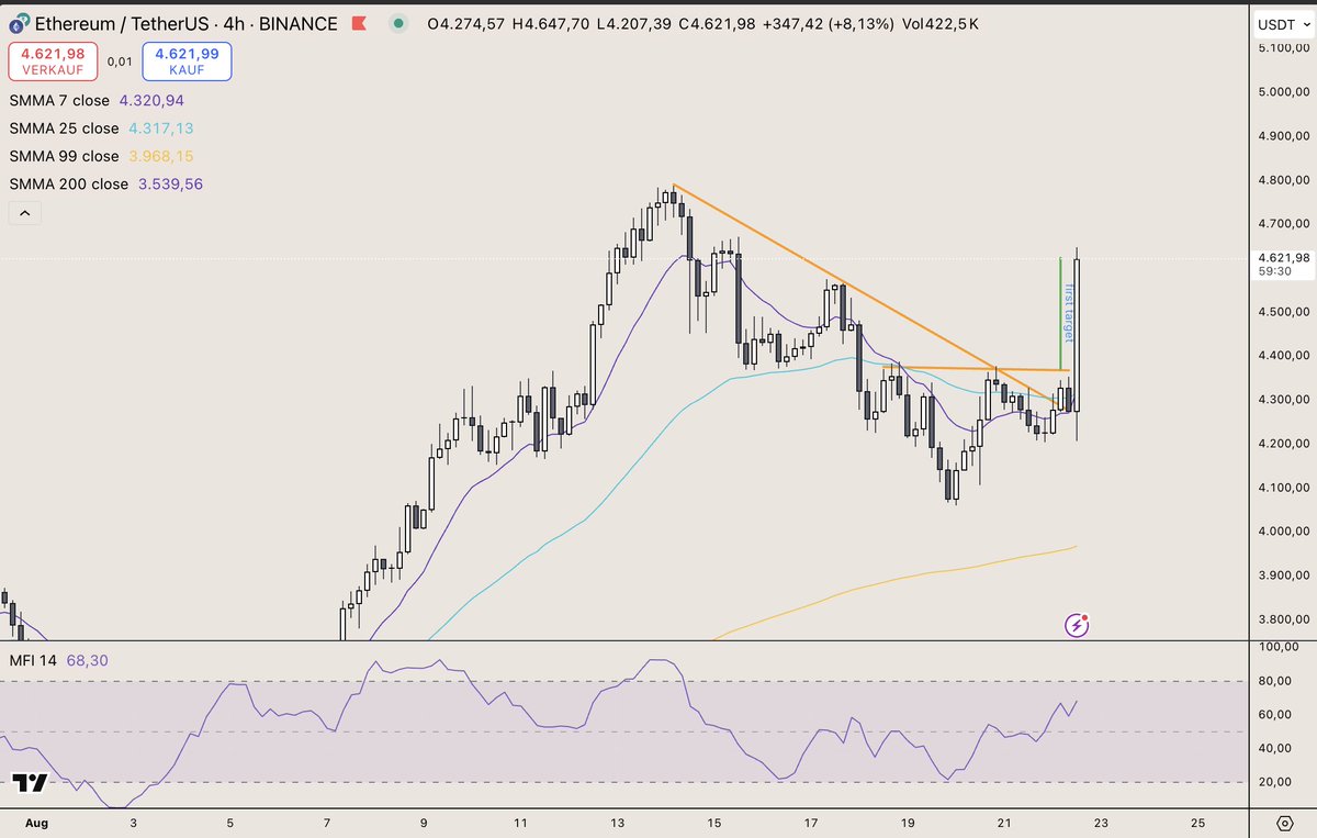 Kinda funny. Faster than expected ✅ $ETH