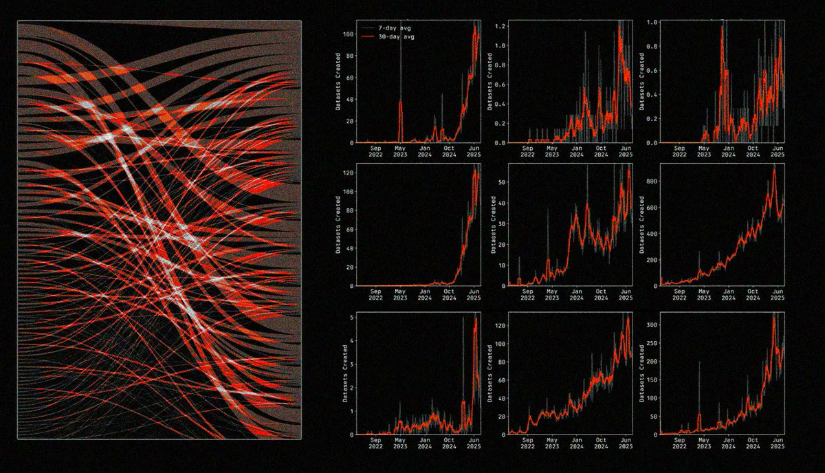 1/ New <a href="/PortexAI/">PortexAI</a> research studying the massive growth and reach of <a href="/huggingface/">Hugging Face</a>, which is unquestionably the heartbeat of open source AI today. Its repository of datasets and models point to a bright future for fine-tuning, and also a coming market for proprietary datasets 🧵
