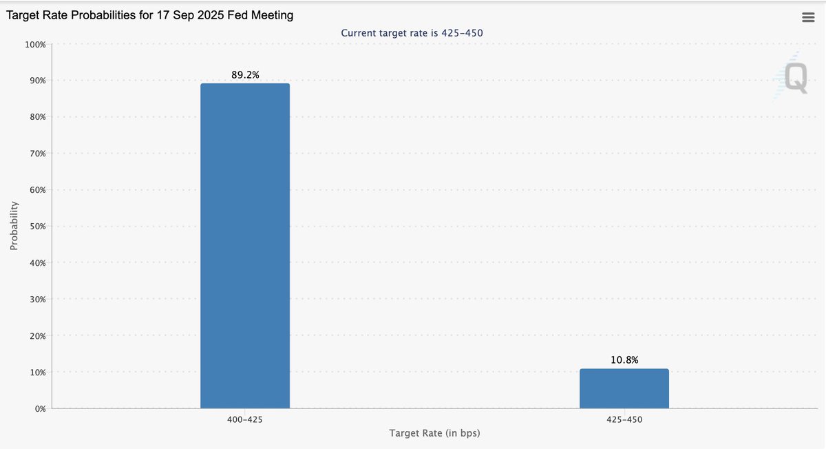 🔴COINTELGRAPH: "Probabilità di un taglio dei tassi da parte della Fed a settembre schizzano al 89,2% dopo il discorso di Powell"