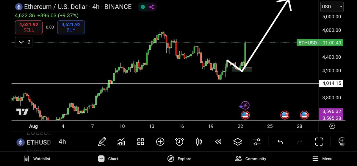 NPCNavigator's tweet image. #Ethereum perfect! 

Looks fantastic, 5k here we come!
#ETH $NPC