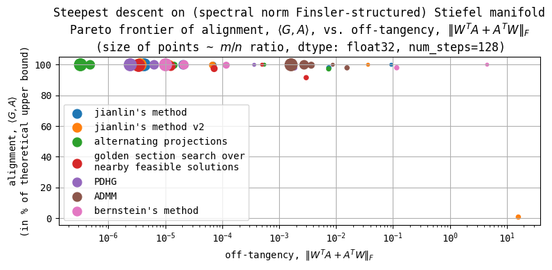 leloy! (@leloykun) on Twitter photo I've finally solved steepest descent on Finsler-structured (matrix) manifolds more generally. This generalizes work by me, <a href="/jxbz/">Jeremy Bernstein</a>, and <a href="/Jianlin_S/">jianlin.su</a> on Muon, Orthogonal Muon, & Stiefel Muon.
---
The general solution turned out to be much simpler than I thought. And it should I've finally solved steepest descent on Finsler-structured (matrix) manifolds more generally. This generalizes work by me, <a href="/jxbz/">Jeremy Bernstein</a>, and <a href="/Jianlin_S/">jianlin.su</a> on Muon, Orthogonal Muon, & Stiefel Muon.
---
The general solution turned out to be much simpler than I thought. And it should