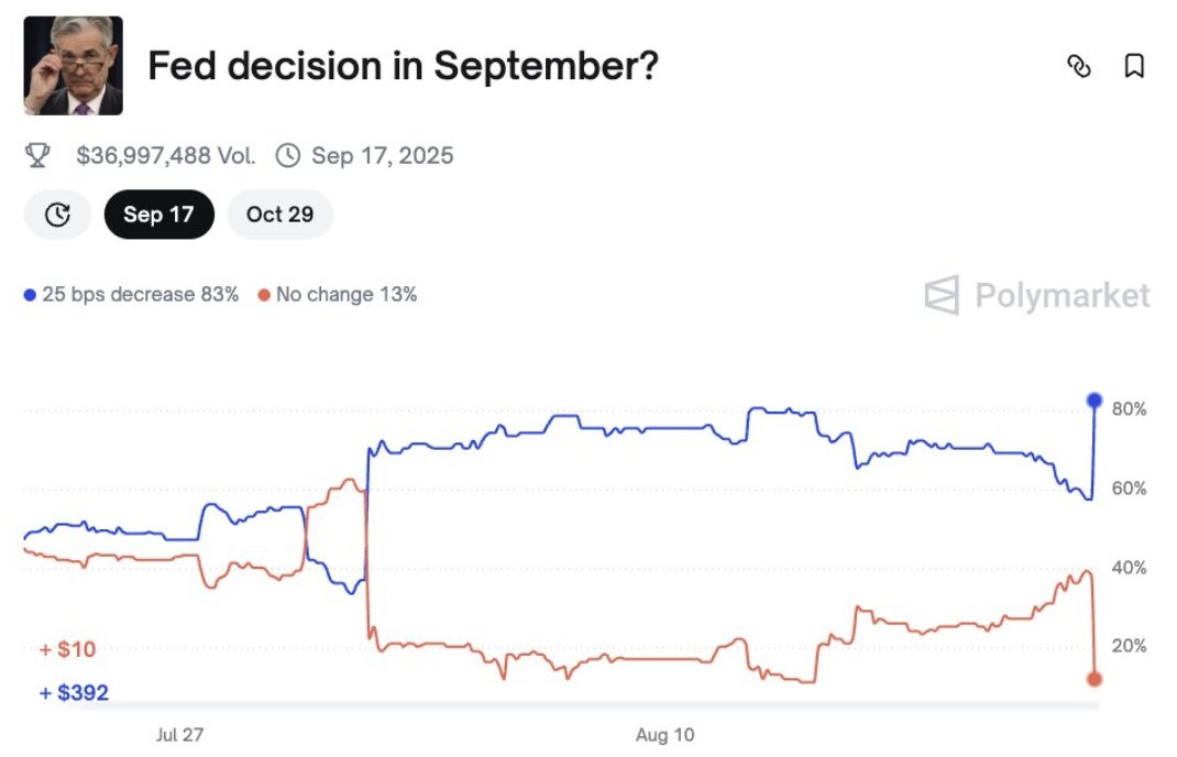 Powell finally leans dovish.

After Jackson Hole speech, markets price 89% chance of 25bps cut in Sept, which can unleash more liquidity and fuel Q4 rallies.

But this playbook looks very different.

(Thread)🧵