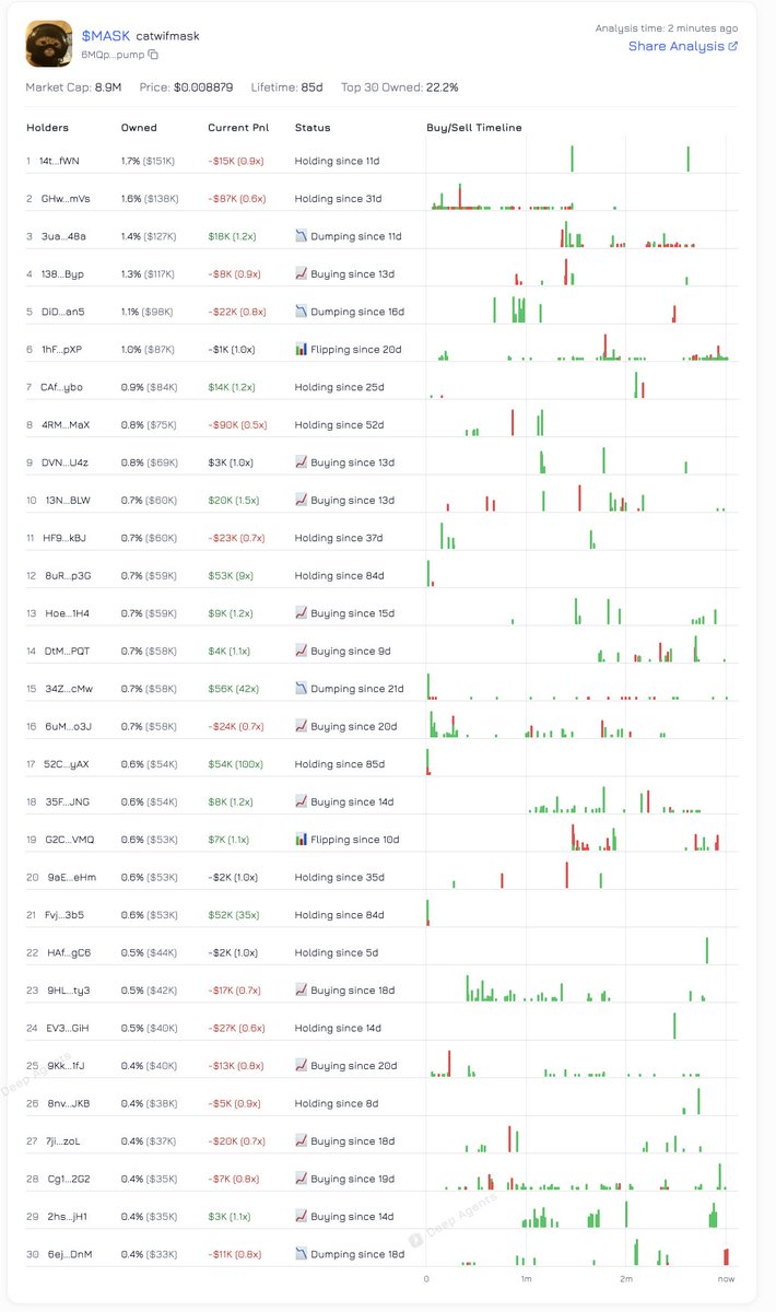 Deep Agents (@deep_agents) on Twitter photo $MASK Top 30 holders shows great conviction 
27 of them are still buying and holding 
Do they know something?
You can check the Top 10/20/30 holders analysis at deepagents.org/tiffany $MASK Top 30 holders shows great conviction 
27 of them are still buying and holding 
Do they know something?
You can check the Top 10/20/30 holders analysis at deepagents.org/tiffany
