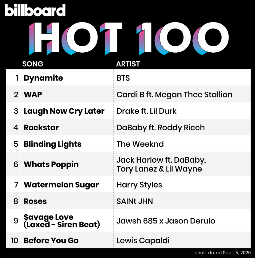 5 years ago today, Dynamite by BTS debuted at #1 on Billboard Hot 100.

It became the first song by a kpop artist to top the chart.
