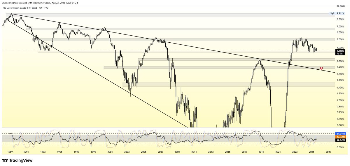 Engineeringhere's tweet image. #US02Y - 1M