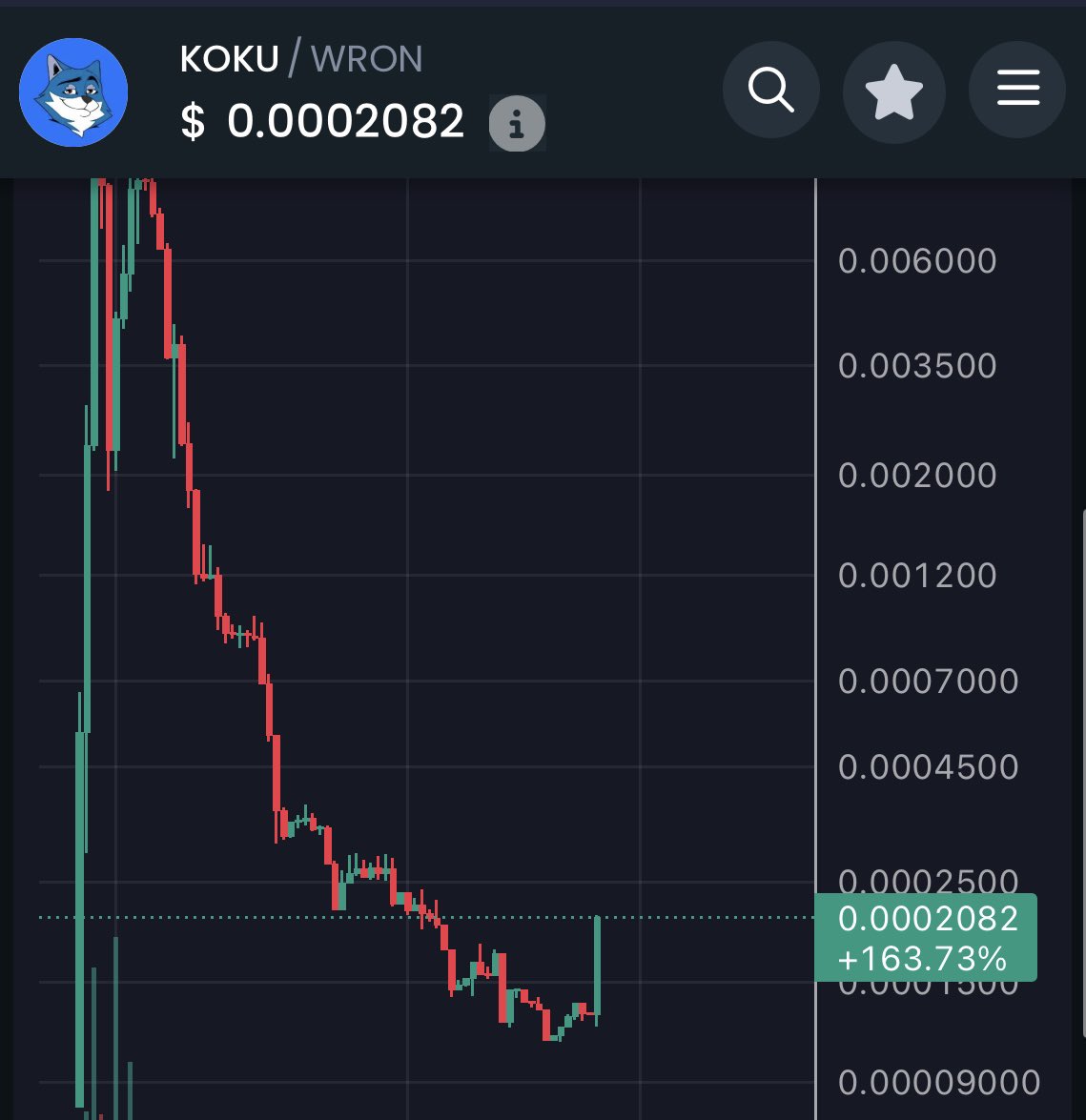 It looks like I might be right with $KOKU <a href="/Kokutheshikoku/">Koku</a> 

Whales are quietly loading up now, but the general public has not caught on yet

This coin was <a href="/Coco__Bear/">Coco__Bear</a>’s baby at one point,  so I think a comeback WILL happen 🚀

There’s still so much more gainz left in this chart📈
