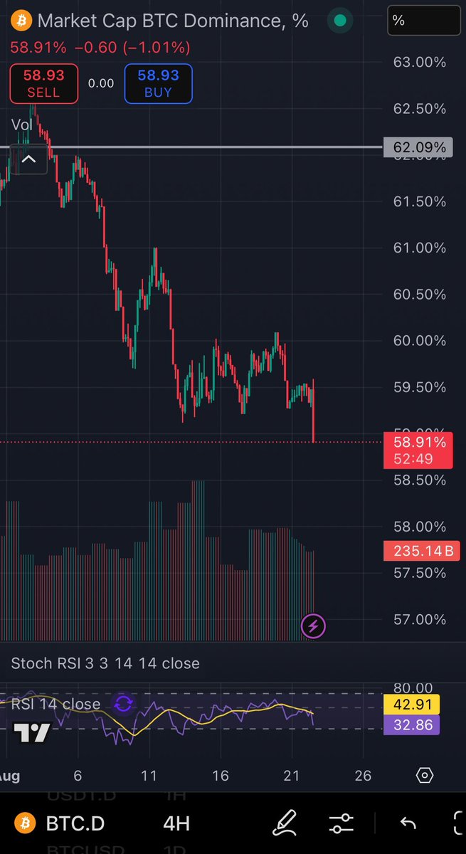 This is the sort of red we like to see 🍷

$BTC.D falls to 58.9% 🙌🏽 

Last time it was here was in January

Is Altcoin season finally upon us?