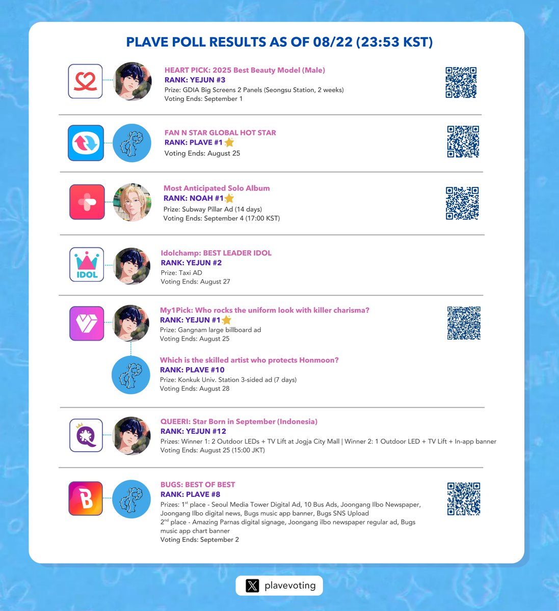 PLAVE Voting Team (@plavevoting) on Twitter photo ๐ ๐ฌ๐ด/๐ฎ๐ฎ ๐ฃ๐ผ๐น๐น ๐จ๐ฝ๐ฑ๐ฎ๐๐ฒ
๐ ๐ก๐ฒ๐ ๐ฝ๐ผ๐น๐น ๐ฎ๐ฑ๐ฑ๐ฒ๐ฑ
- My1Pick: Who rocks the uniform look with killer charisma? Yejun #1
- My1Pick: Which is the skilled artist who protects Honmoon? PLAVE #10
----------
๐๐ณ๏ธ ๐ง๐ต๐ฒ ๐๐ฎ๐ฐ๐ ๐ ๐๐๐ถ๐ฐ ๐๐๐ฎ๐ฟ๐ฑ๐: ๐๐ฟ๐ผ๐๐ฝ ๐ ๐ฌ๐ด/๐ฎ๐ฎ ๐ฃ๐ผ๐น๐น ๐จ๐ฝ๐ฑ๐ฎ๐๐ฒ
๐ ๐ก๐ฒ๐ ๐ฝ๐ผ๐น๐น ๐ฎ๐ฑ๐ฑ๐ฒ๐ฑ
- My1Pick: Who rocks the uniform look with killer charisma? Yejun #1
- My1Pick: Which is the skilled artist who protects Honmoon? PLAVE #10
----------
๐๐ณ๏ธ ๐ง๐ต๐ฒ ๐๐ฎ๐ฐ๐ ๐ ๐๐๐ถ๐ฐ ๐๐๐ฎ๐ฟ๐ฑ๐: ๐๐ฟ๐ผ๐๐ฝ