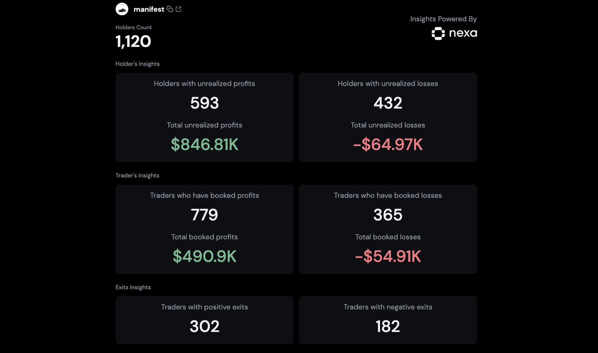 Nexa (@nexaxyz) on Twitter photo Happy friday! Let's talk about the first token to migrate on <a href="/blastdotfun/">blast.fun 🪖</a>:
$manifest or 0xc466c28d87b3d5cd34f3d5c088751532d71a38d93a8aae4551dd56272cfb4355::manifest::MANIFEST
A majority of the holders are in profit with almost $1M unrealized 👀
Holders Count: 1,120
Total Happy friday! Let's talk about the first token to migrate on <a href="/blastdotfun/">blast.fun 🪖</a>:
$manifest or 0xc466c28d87b3d5cd34f3d5c088751532d71a38d93a8aae4551dd56272cfb4355::manifest::MANIFEST
A majority of the holders are in profit with almost $1M unrealized 👀
Holders Count: 1,120
Total