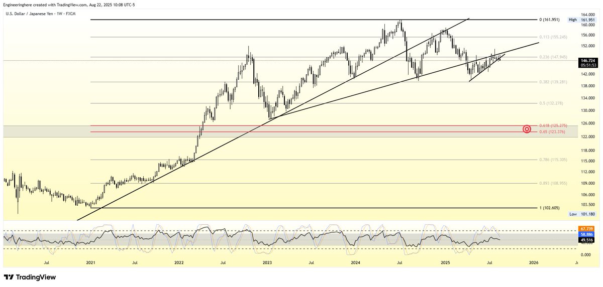 Engineeringhere's tweet image. #USDJPY - 1W