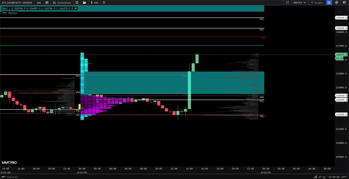 Stay above the SP's bulls and you're fine. 

Don't wanna see acceptance back into them