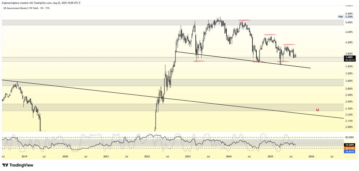 Engineeringhere's tweet image. #US02Y - 1W