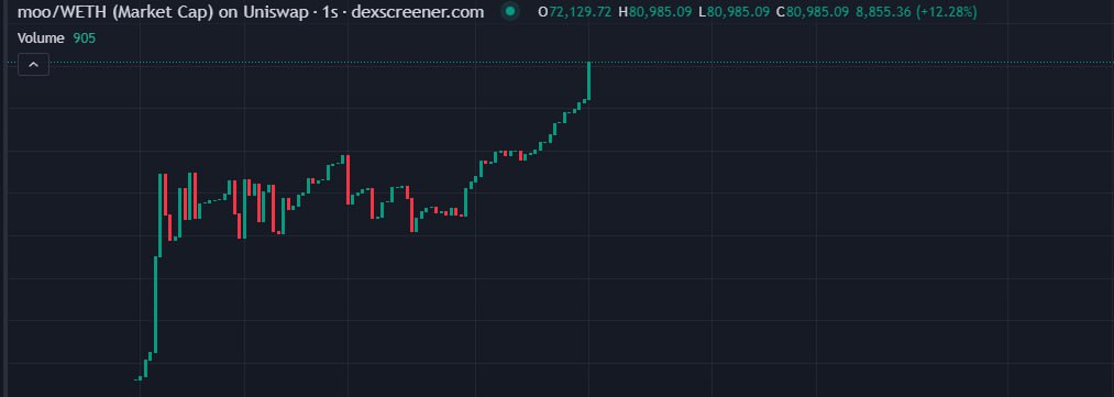 _NAT_MAGE's tweet photo. @traderpow Next leg up gonna be udderly insane
 Stay bullish 🐮 $moo

https://t.co/ek1uh9G3Gz https://t.co/ul8h38nFfM