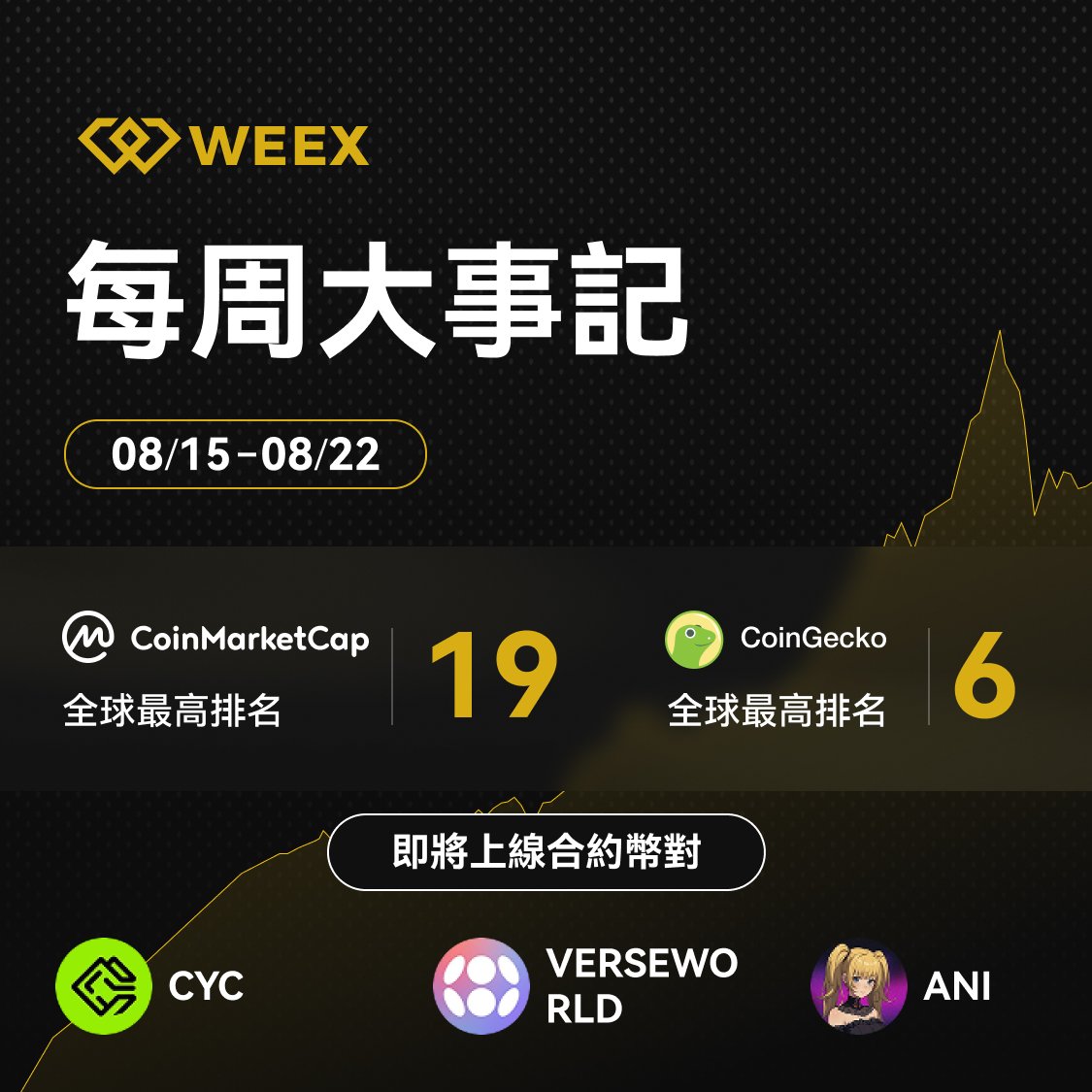 🚀 #WEEX 每周大事記(08/15–08/22) CoinMarketCap 全球最高排名：第19名🌍 CoinGecko 全球最高排名：第6名📈  即將上線合約幣對： $CYC 、#VERSEWORLD 、 $ANI 🔥 #加密貨幣#交易所#合約交易