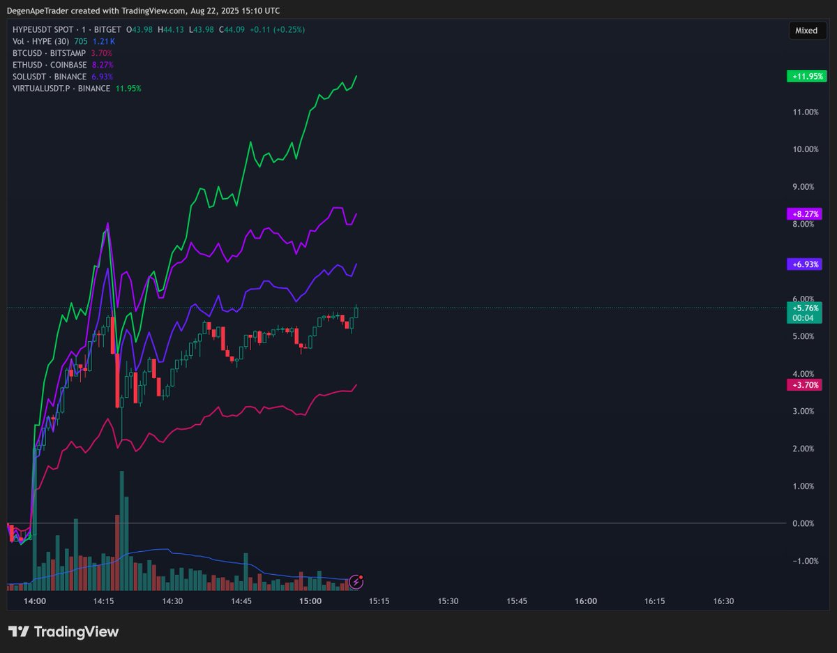$VIRTUAL is pumping hard after Powell's speech.

Outperforming $ETH (which is a rare case recently)

Can we see $1.50 soon? 👀