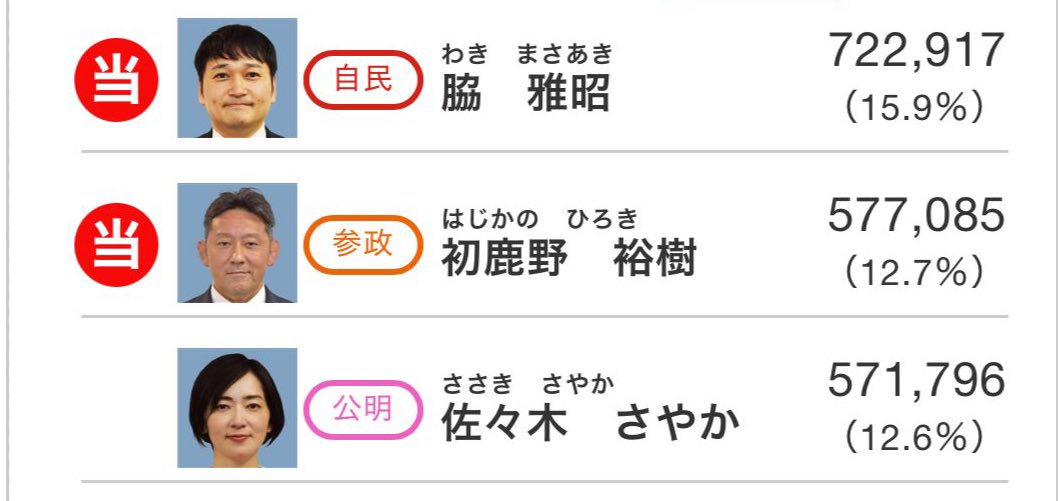 ママ思うんだけど
神奈川選挙区は0.1%の5300票差でしょう？
ひろきの金目的じゃないから歳費返納するって約束を信じて投票した人それくらいいない？
あなた返納詐欺で当選して卑怯よ