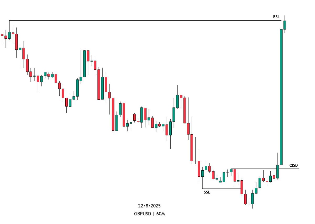 $GBPUSD is delivered 💯✅