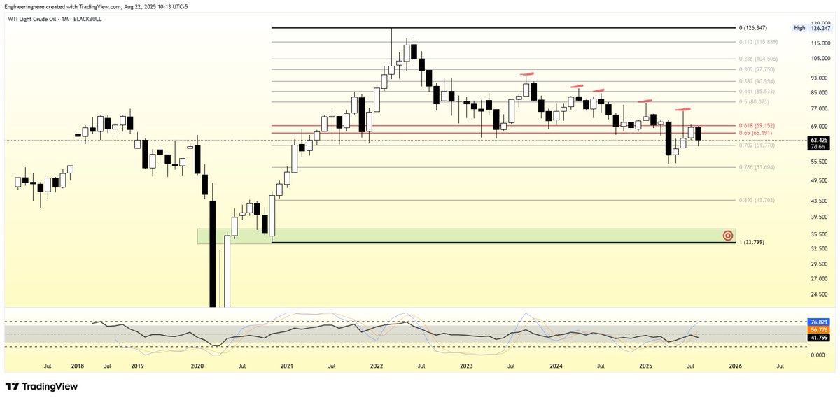 Engineeringhere's tweet image. $WTI - 1M
#CrudeOil