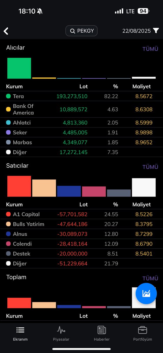#pekgy Haftayı tavanda 900 milyon ₺ ye tekabül eden 101 milyon lot adedi ile sonlandırdık

TLY fonu ise günü 193 milyon alış ile bitirdi.
Cezanın bittiği ilk günde şimdiye kadarki en güçlü tavanlarımızdan biri ile karşılaştık.

Güzel bir haftayı geride bıraktık 
Daha güzelleri