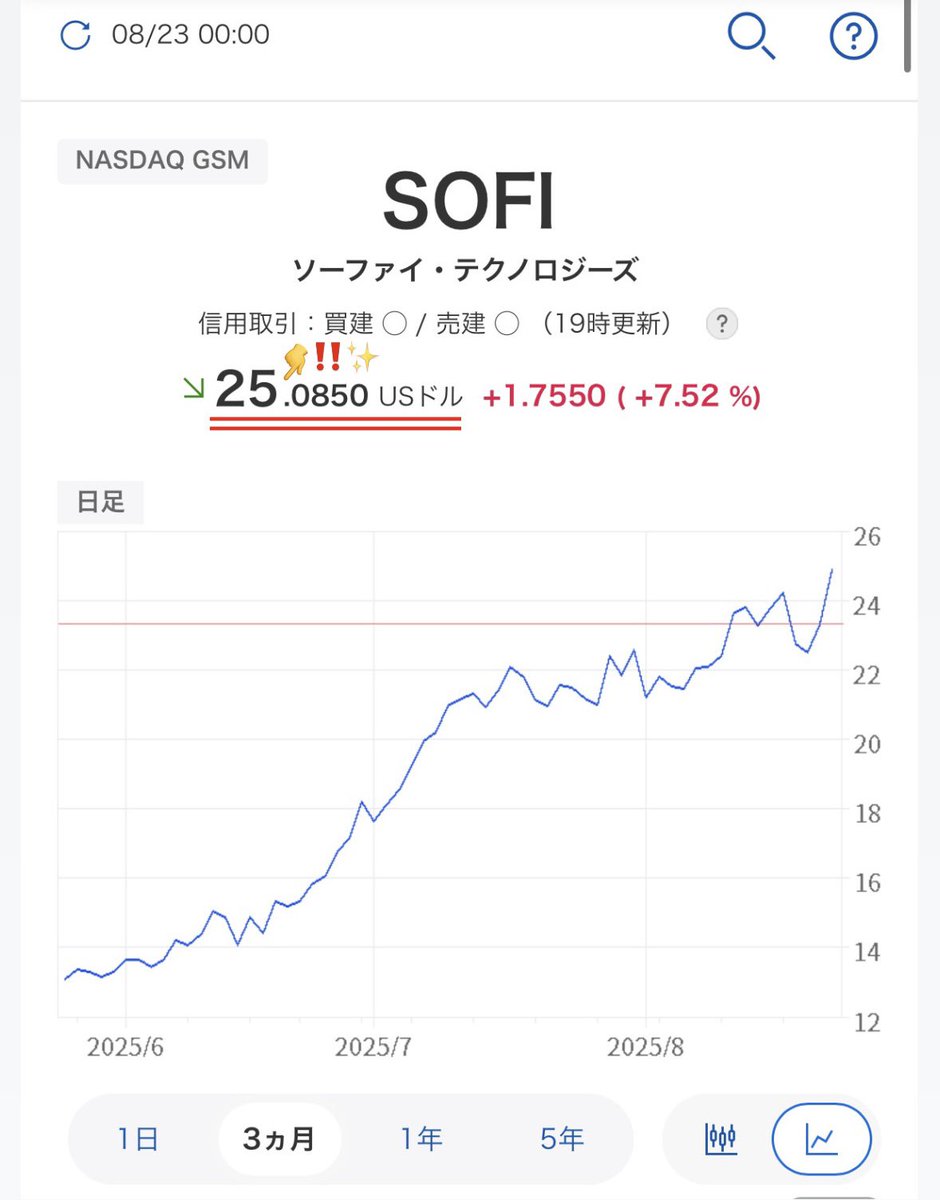 🚀 $SOFI ついに25ドル突破！

6月からの上昇トレンドはまだ継続中📈‼️
フィンテック需要＋利下げ追い風で、
さらに加速なるか？✊🏻♡

次は30ドル？それとも一旦調整？？

長期ホルダーとしてはまだまだ楽しみどころ
☆*:.｡. o(≧▽≦)o .｡.:*☆