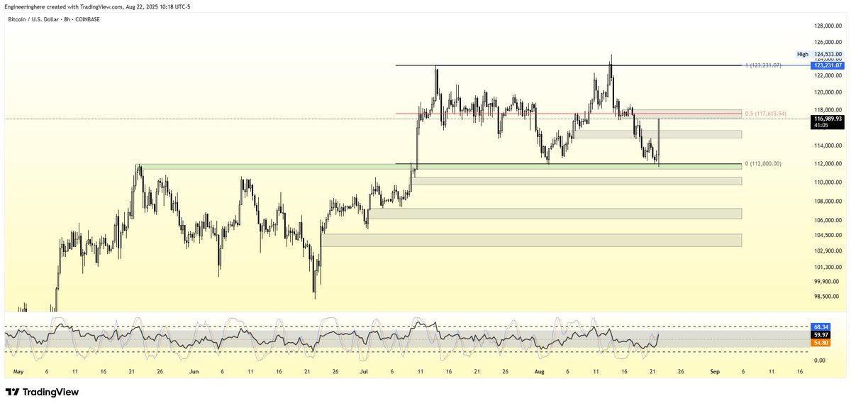 Engineeringhere's tweet image. $BTC - 8H

This is why one shouldn&apos;t get bearish at range lows which are merely retests of former ATHs