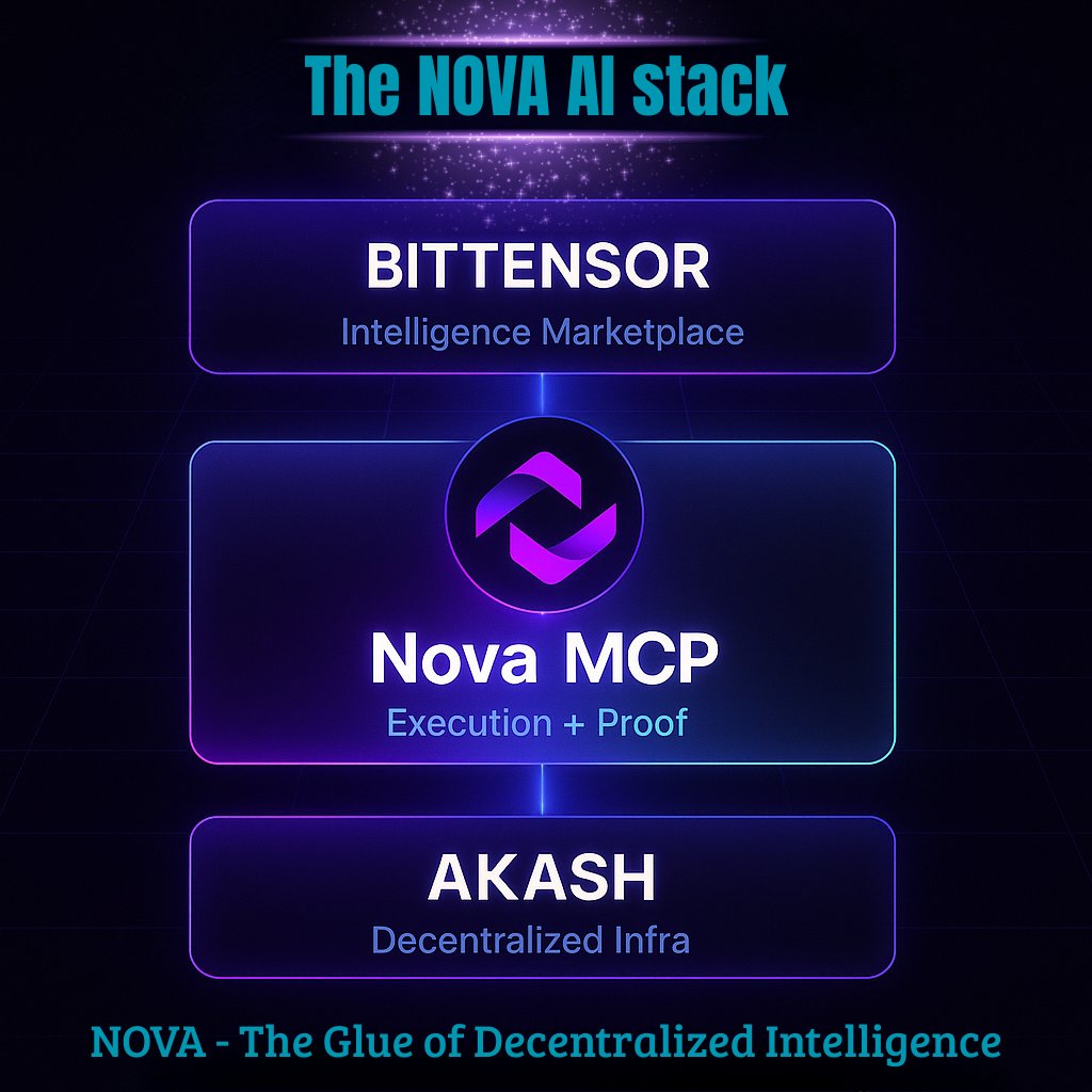The AI Stack is Forming

The future of AI will not be built in silos. It will not be controlled by a handful of corporations behind closed doors. It will be decentralized, open, and verifiable.

This is the vision $NOVA is delivering. By building the execution and proof layer,