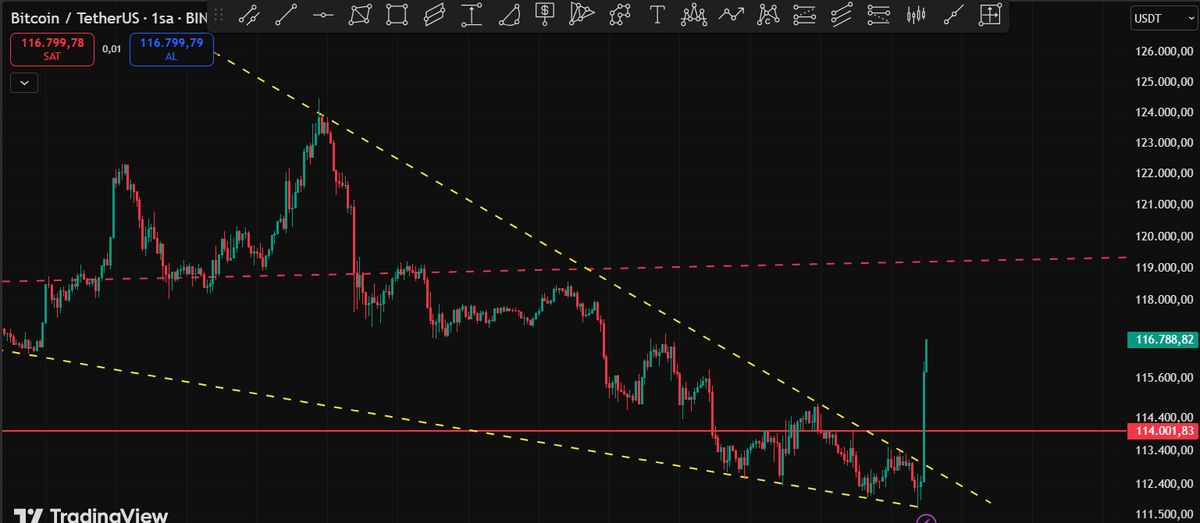 #Bitcoin Takoz u yukarı kırdı .. 👏👏👏

#powell in acıklamaları sonrası Faiz indirimi beklentisi % 90 larda suan da.. Fiyatlara Pozitif yansıdı ..
