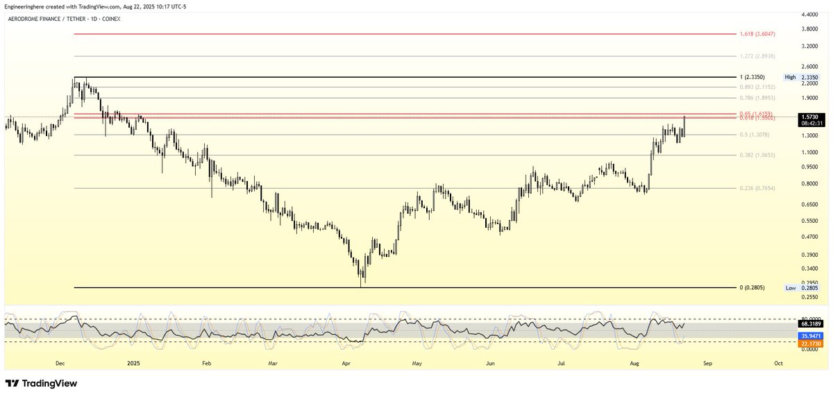 Engineeringhere's tweet image. $AERO - 1D
