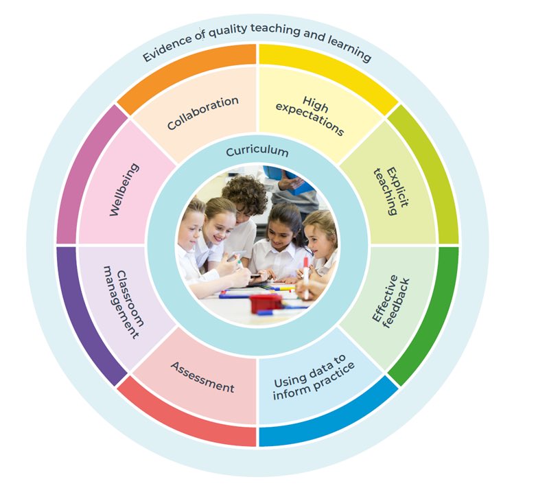 Want to know what works best in your classroom? Centre for Education Statistics and Evaluation (CESE) have updated the What Works Best suite of resources for teachers and school leaders education.nsw.gov.au/about-us/educa… @NSWeducation