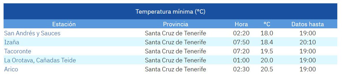 ⛰️ Anoche en Las Cañadas no se bajó de los 20 °C   Una noche tropical en la cumbre que no es la primera, ni será la última🌡️. Un evento que antes era impensable y ahora cada vez más frecuente

Y detrás, (aunque a alguno le encantará rebatirme) solo está el cambio climático😤