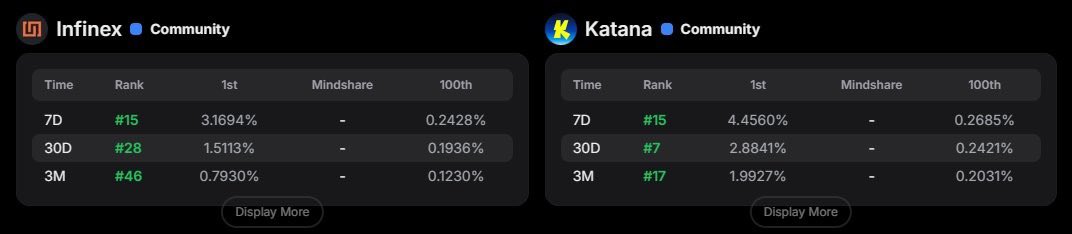 Feeling pretty disillusioned with <a href="/KaitoAI/">Kaito AI 🌊</a> after the leaderboard changes. I’ve been going hard on <a href="/katana/">katana ⚔️</a> and <a href="/infinex/">Infinex</a> content only to get completely wiped from them in favor of the same 20 KOLs that top every board and irrelevant accounts like grok

These were my positions