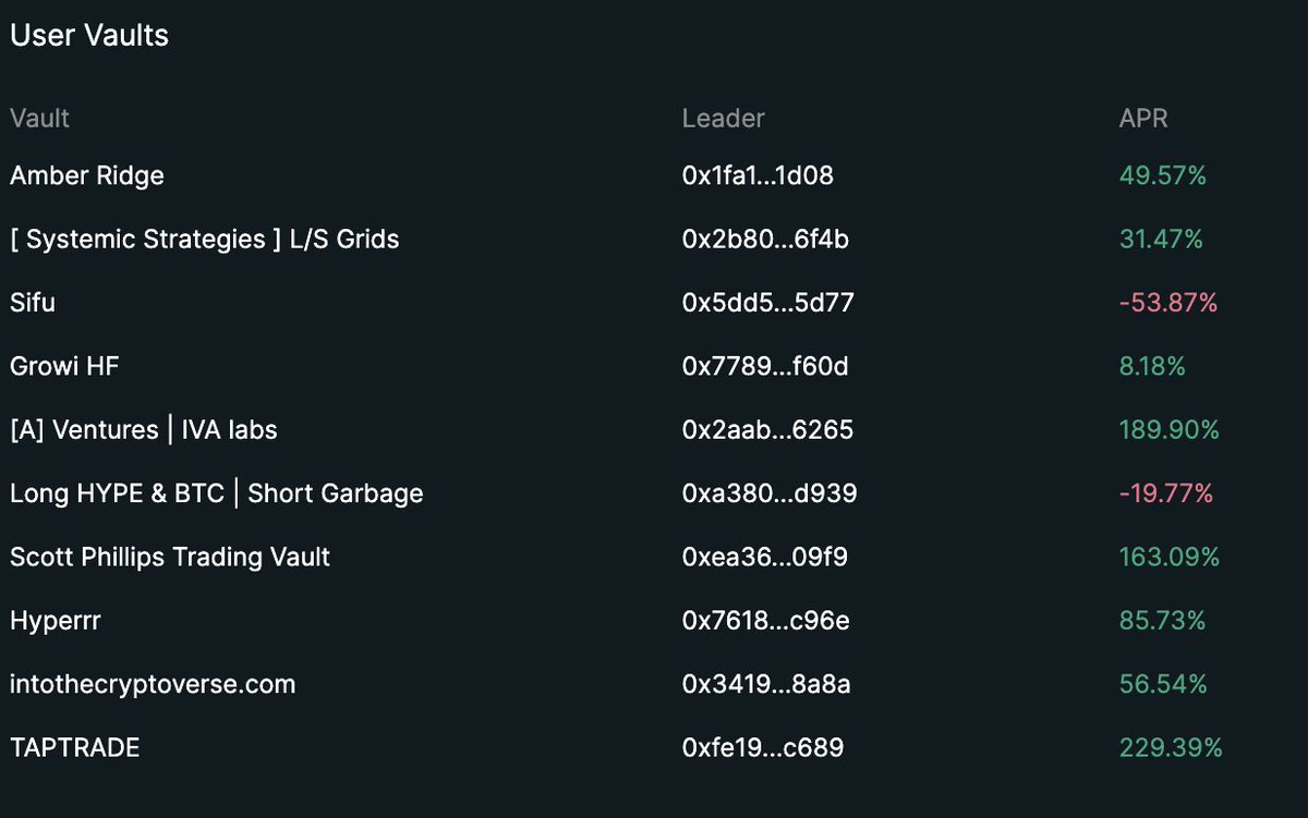 Creeping up the vaults on Hyperliquid. 

<a href="/TAPfintech/">TAP</a> auto vault currently the highest performing vault out of the top 10 vaults by TVL

- jobs not done.

Raise your targets