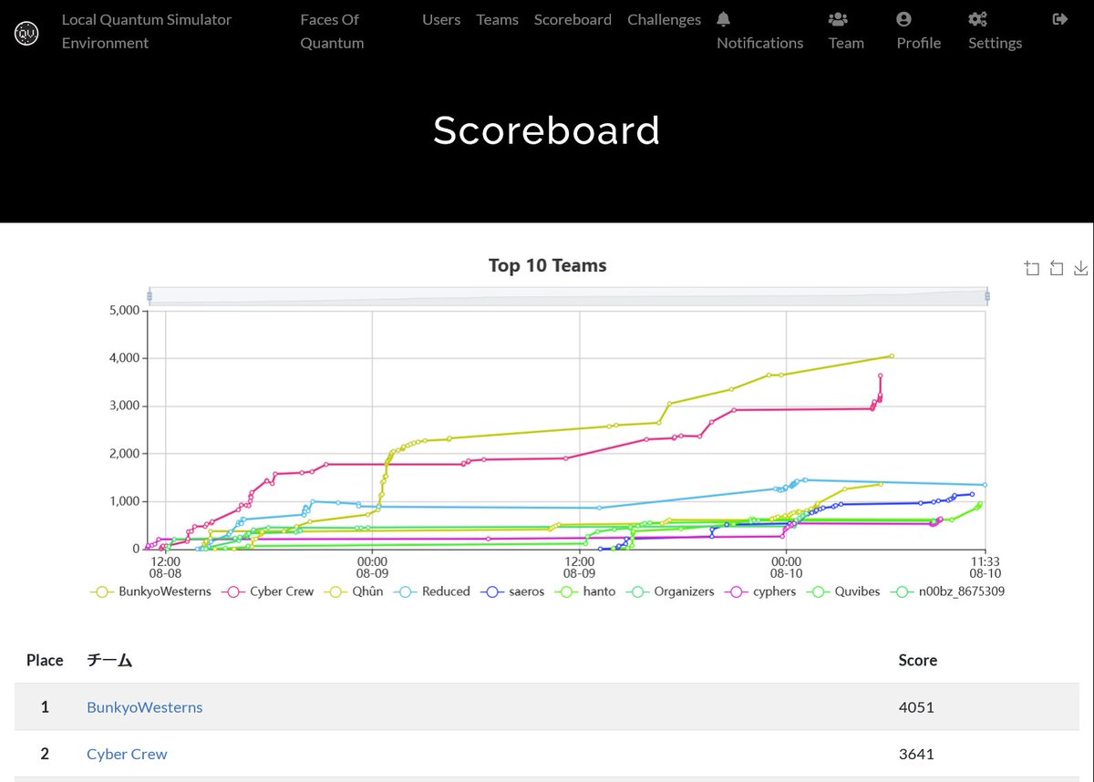 BunkyoWesterns's tweet image. ラスベガスのDEF CON 33で開催されたQuantum CTFで世界1位でした🥇
#CTF #eSports #文京区 #量子コンピュータ