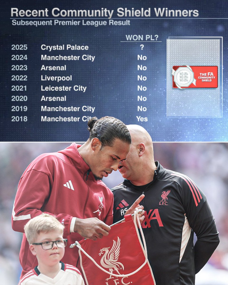 No team has won the Premier League after winning the Community Shield since Manchester City in 2018-19.

Liverpool playing chess not checkers 😉