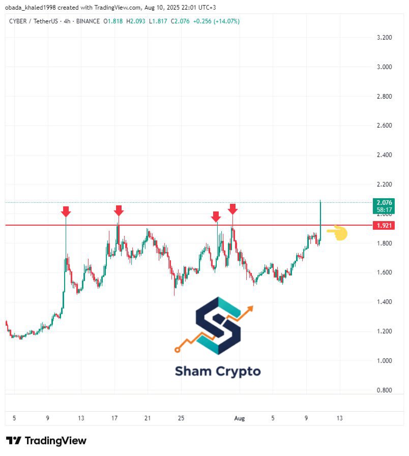 #CYBER $CYBER
#CYBERUSDT
🤑🤑
To the MOON 🌠