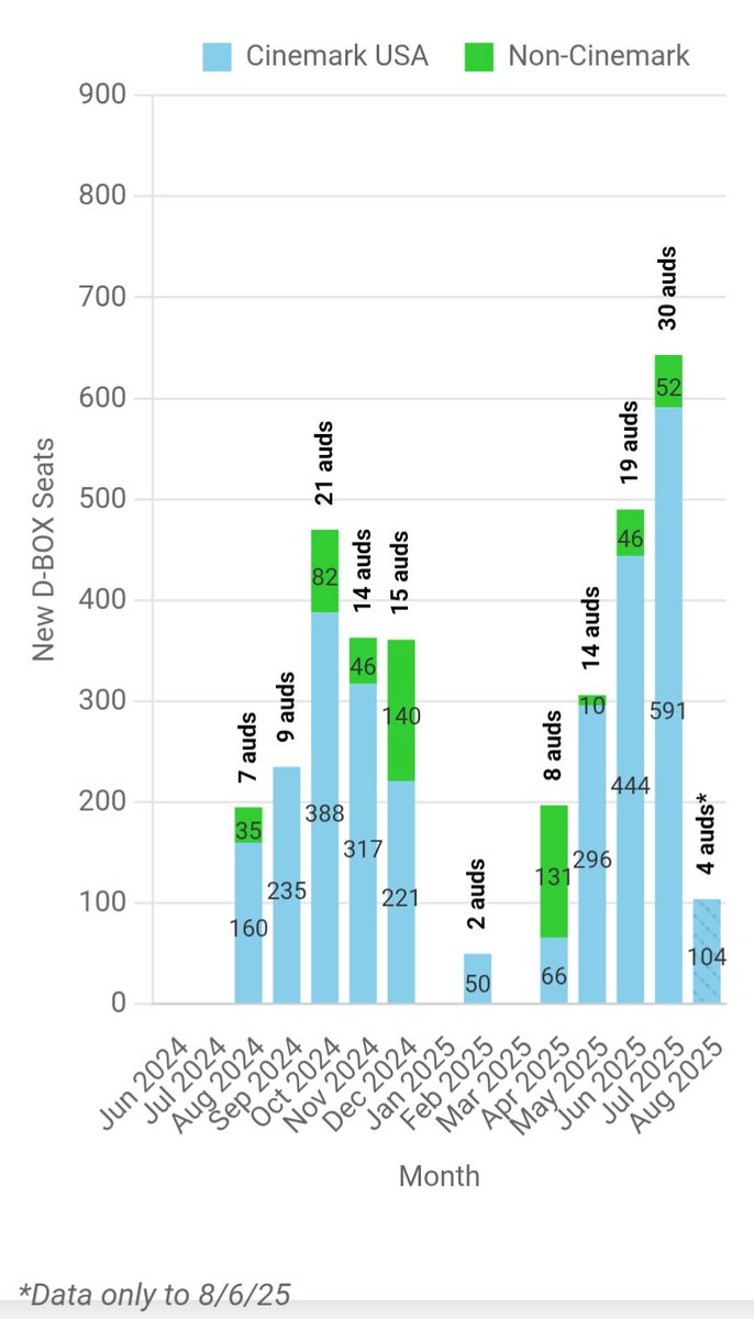 Cinemark ordered 70 DBOX auds over 18 months in May, but ROI data is compelling - these seats are higher price+higher occupancy. As such they have installed ~61 auds and 1500+ seats in just over 3 months and not slowing down. US base MUCH higher by ~60% seats vs. 12mo ago $dbo.to