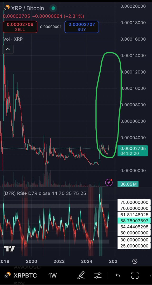 MicahPW20's tweet image. Look how much room #XRPBTC has to run! Technically it hasn’t even broken out yet… so bullish on #XRP! $XRP